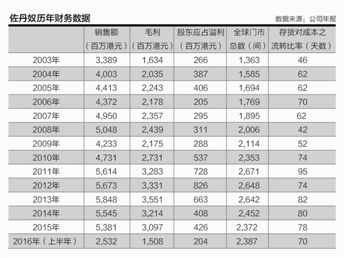 佐丹奴历年财务数据