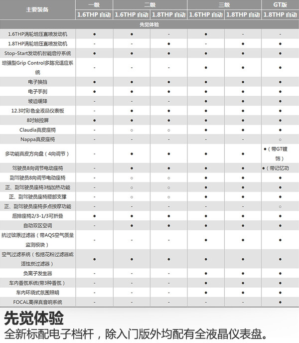 东风标致4008配置曝光 全系标配电子换挡