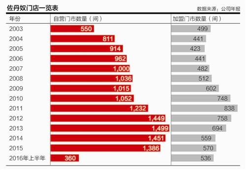 佐丹奴财务一览表