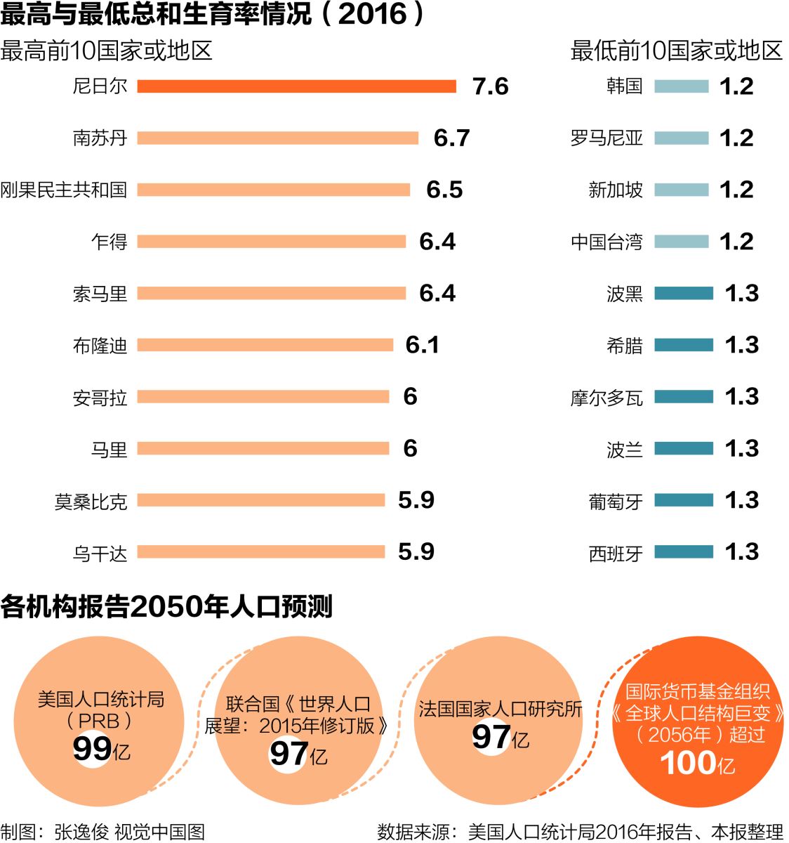 2019世界人口排行_2019年全球人口数量以及出生率排行