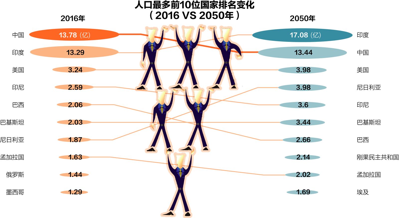 2050年世界上人口最多的国家将不是中国,而是