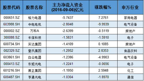 主力资金嫌弃的格力电器却被融资青睐 国家队