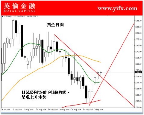英伦金融: 黄金现货投资行情今日盘面解读及入