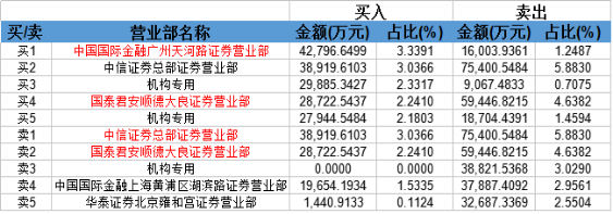 主力资金嫌弃的格力电器却被融资青睐 国家队
