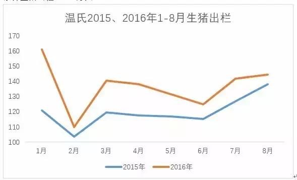 预计猪价高位将维持较长时间,这是真的?|温氏|