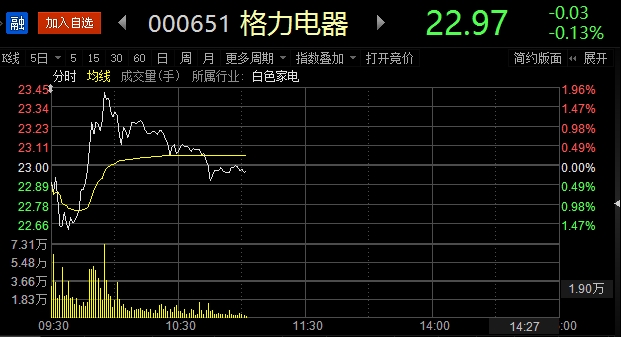 主力资金嫌弃的格力电器却被融资青睐 国家队