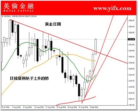 英伦金融: 投资国际现货黄金今日盘面关注分析