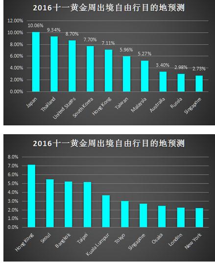 天巡:十一长假多人境外同行 最佳订票时机不容