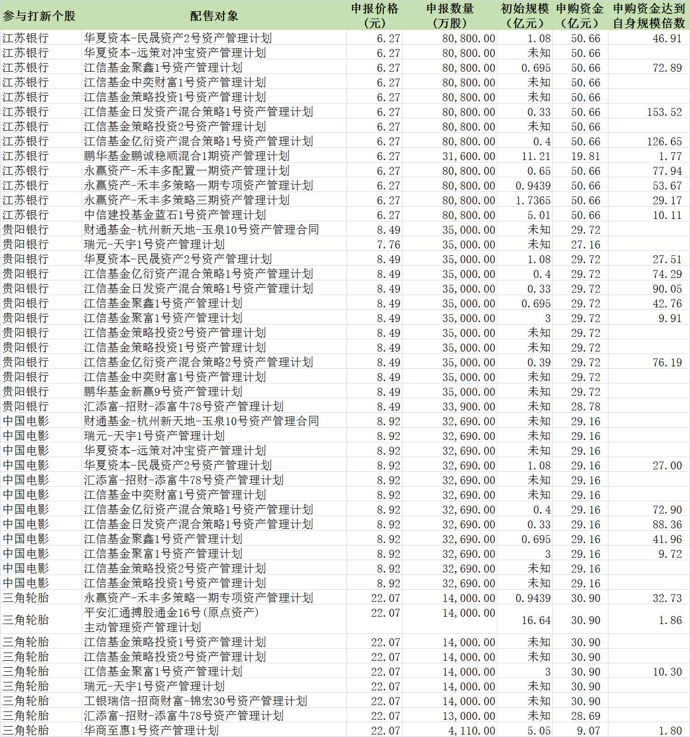 除了公募基金 竟还有这么多资管产品涉嫌打新