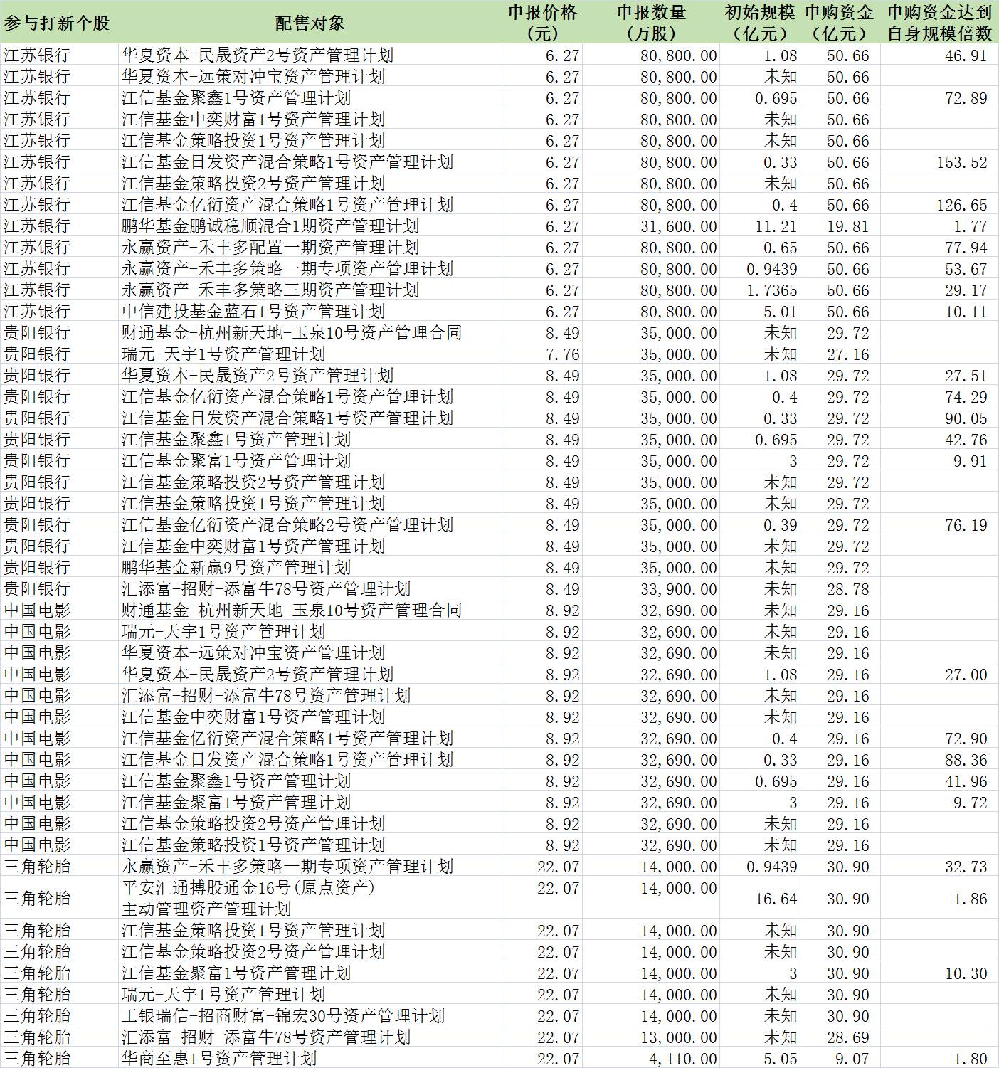 除了公募基金 竟还有这么多资管产品涉嫌打新
