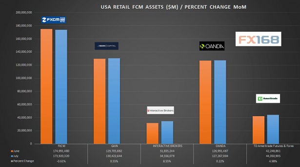美国7月零售外汇资产微增 福汇、嘉盛与安达三