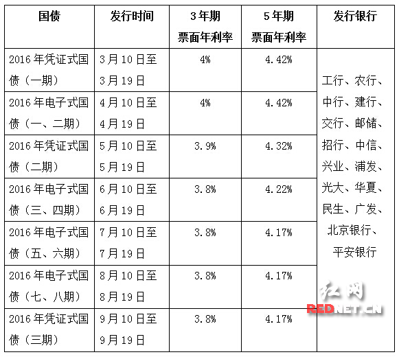9月凭证式国债约定转存 长沙市民可去中行、兴