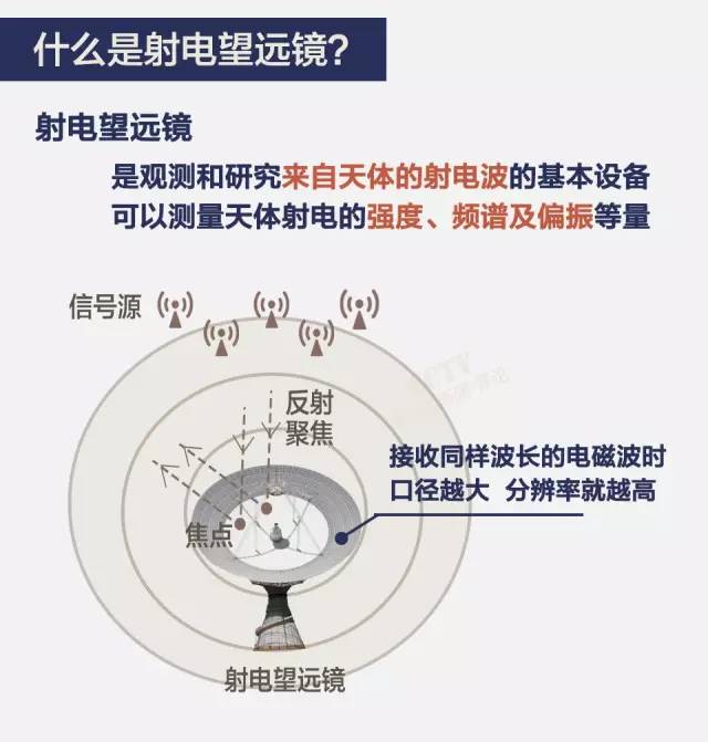 最大单口径射电千里镜马上投入应用它有多牛