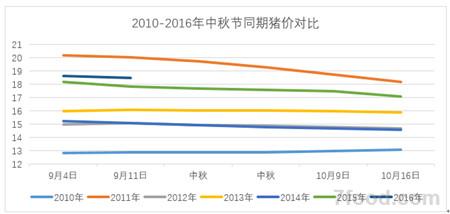 今年中秋猪价难上涨!养猪人切勿压栏待涨|猪价