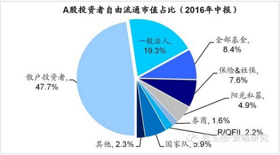 A股各类投资者筹码大揭秘!散户占比已跌破50
