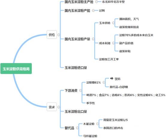 基于玉米产业链视角的深度分析(下)|玉米|淀粉|