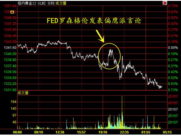 静默期前FED鹰派登场 黄金承压三连阴|美联储