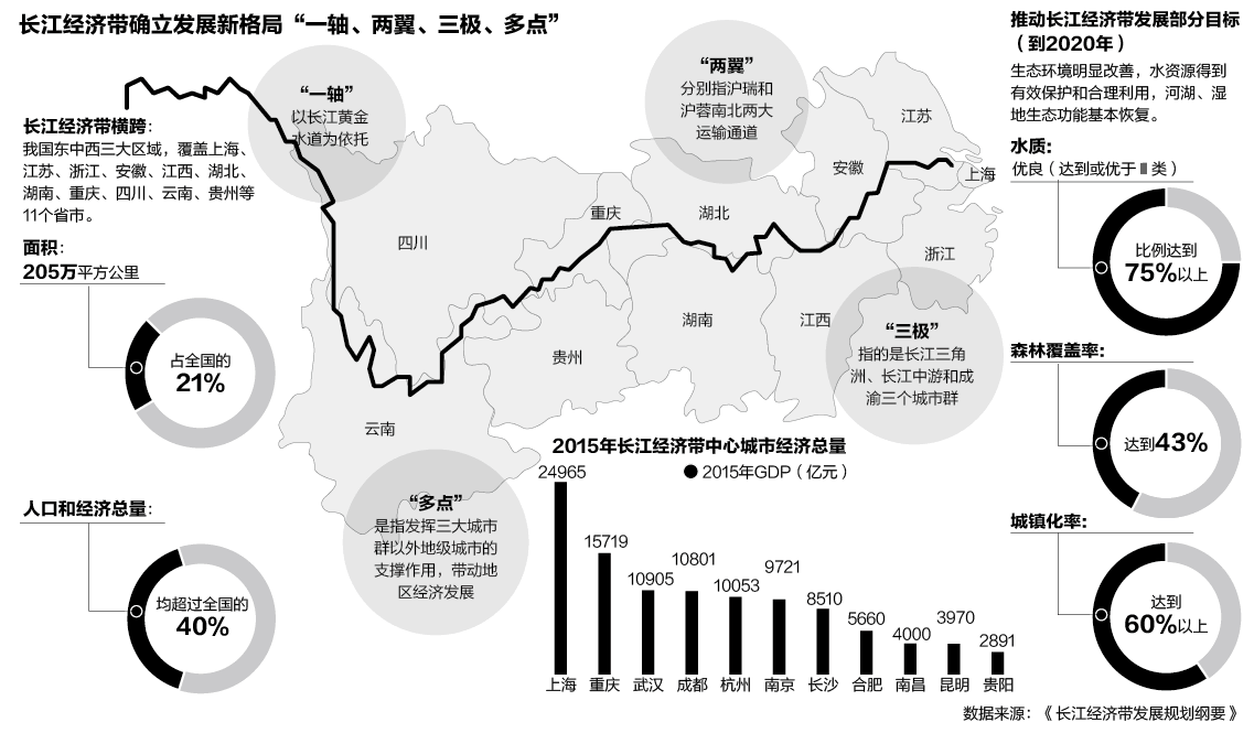 长江经济带确立三极新格局|城市群|长江|长江