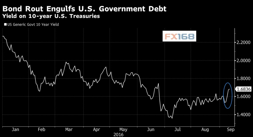 全球债市崩盘将愈演愈烈 高盛列出三大理由|