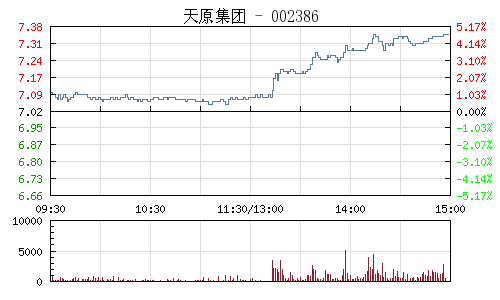 快讯:钛白粉概念股走势强劲 天原集团涨停|钛白