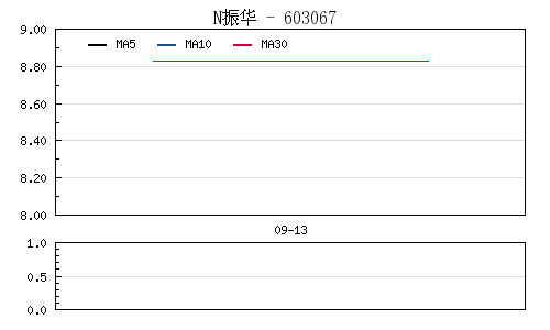 振华股份等3新股今日上市 无悬念顶格涨44%被