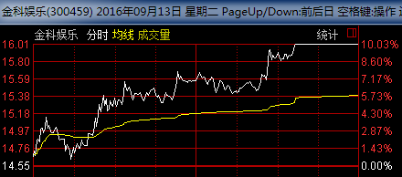 中报拟10股转20股 金科娱乐(300459)封涨停|金