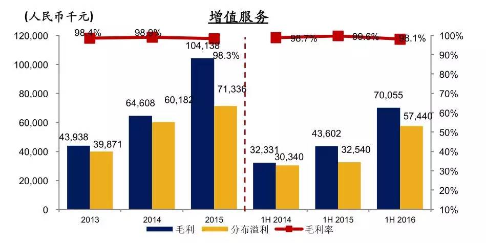 收入证明_增值服务收入(2)
