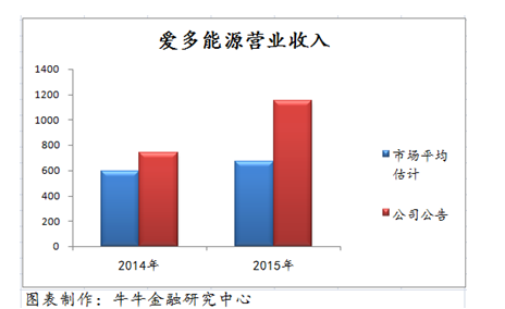 成疑 露笑科技缺乏能源的新能源之路|公司|能