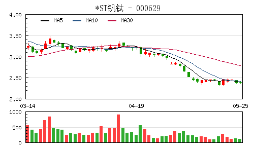 *ST钒钛面临暂停上市风险 拟剥离89亿元资产