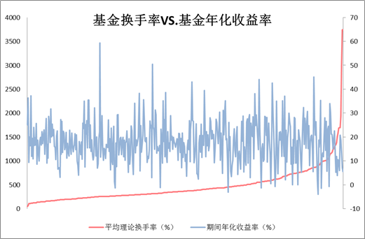 基民们请注意了!基金换手率越高收益反而…