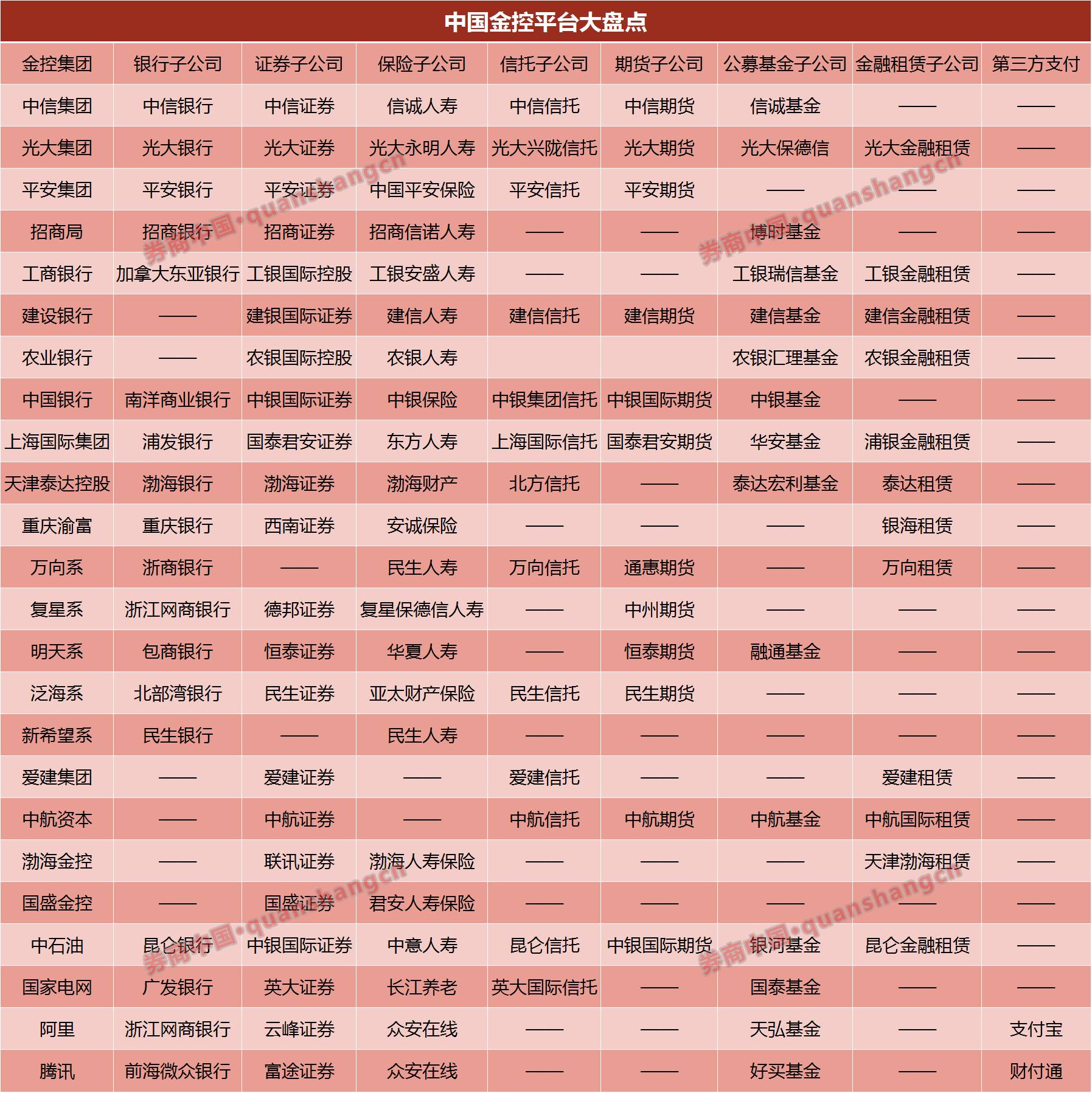 中国最强金控集团拿多少张牌照?除中信平安 还