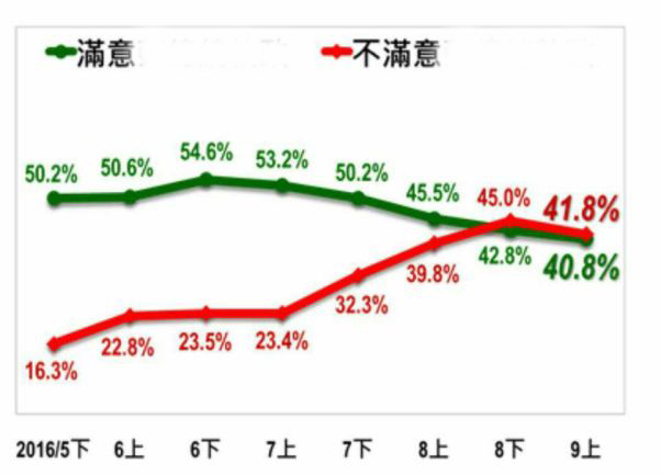 “台湾指标民调”关于蔡英文施政满意度与不满意度的数据呈现。(图片取自台媒)