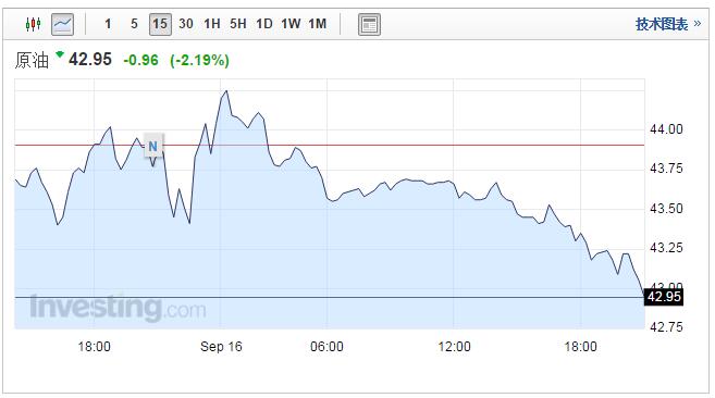 美国8月CPI靓丽 美元指数急升黄金原油急挫|C