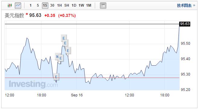 美国8月CPI靓丽 美元指数急升黄金原油急挫|C