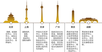 从六大国家中心城市定位看中国顶尖城市格局|