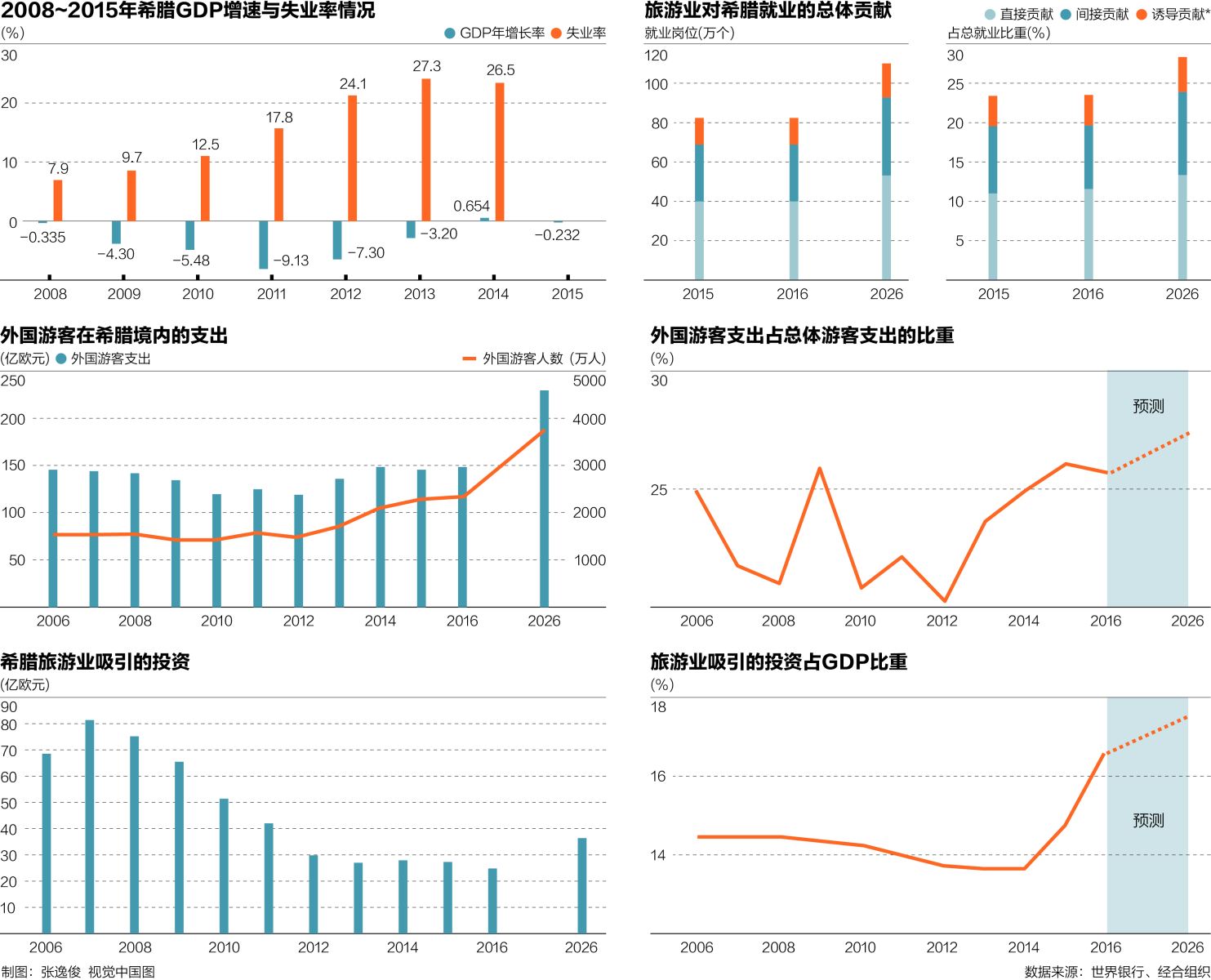 希腊经济复苏缓慢 旅游业独木难支