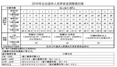 养老金上调最新消息 养老金上调多少 长春养老金上调方案