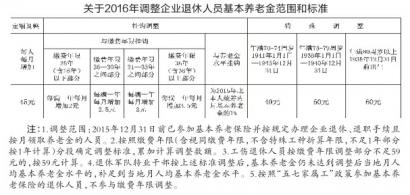 养老金上调最新消息 养老金上调多少 长春养老金上调方案