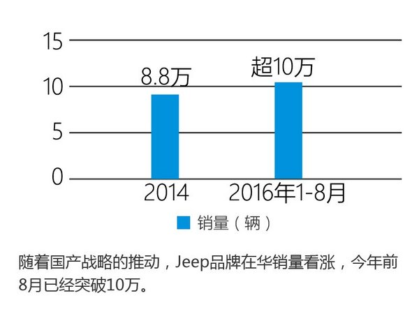 Jeep在华销量破10万 第三款国产车将上市