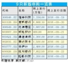 本周9只新股启动申购|新股|杭州银行