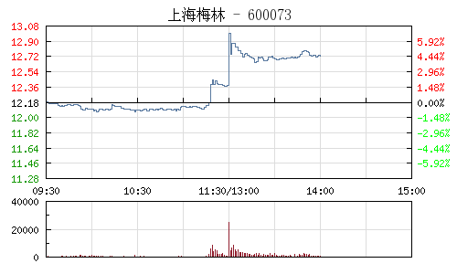 上海梅林重组获新西兰海外投资办公室批准 午