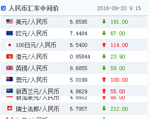 20日人民币对美元汇率中间价报6.6595 