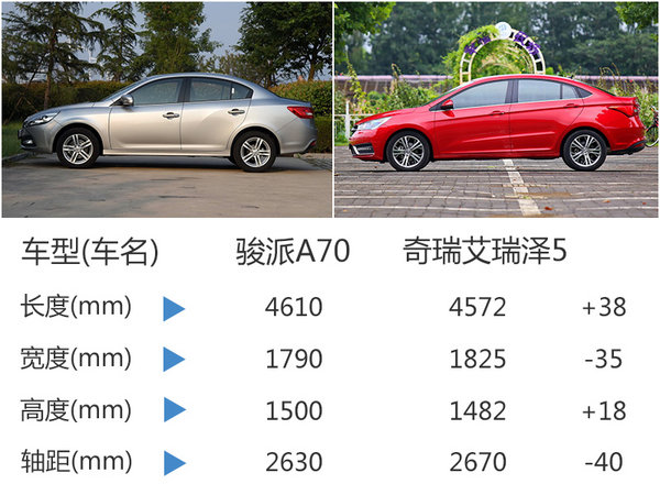 天津一汽-骏派A70今日上市 预售6.5万起