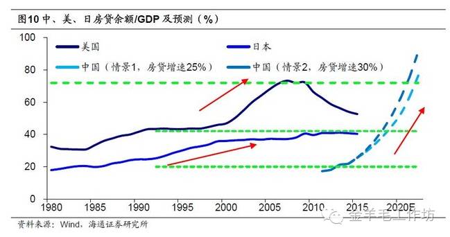中美日房贷余额\/GDP及预测