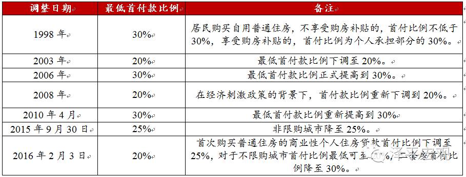 图表33：我国最低首付比例历次调整 资料来源：住建部、方正<a href='http://www.fishea.cn/mall/'  target='_blank'>证券</a>
