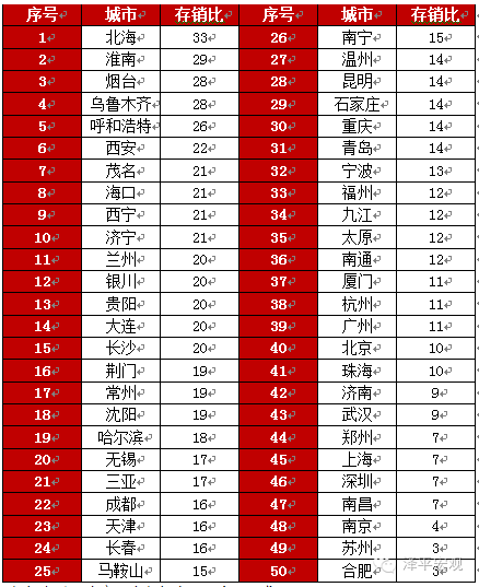 图表 16：2016年第一季度50个城市住房存销比<a href='http://www.fishea.cn/mall/'  target='_blank'>数据</a> <a href='http://www.fishea.cn/mall/'  target='_blank'>数据</a>来源：赢商网大<a href='http://www.fishea.cn/mall/'  target='_blank'>数据</a>中心，方正<a href='http://www.fishea.cn/mall/'  target='_blank'>证券</a>