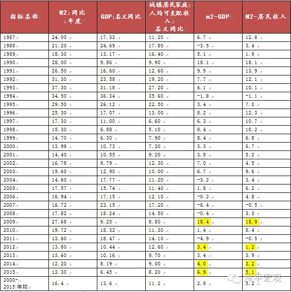 图表 1：中国<a href='http://www.fishea.cn/mall/'  target='_blank'><a href='http://www.fishea.cn/mall/'  target='_blank'>货币</a></a>超发情况 资料来源：Wind，方正<a href='http://www.fishea.cn/mall/'  target='_blank'>证券</a>