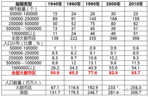 图表19：美国人口迁移<a href='http://www.fishea.cn/mall/'  target='_blank'>趋势</a>：1940-2010 资料来源：Wind，方正<a href='http://www.fishea.cn/mall/'  target='_blank'>证券</a>