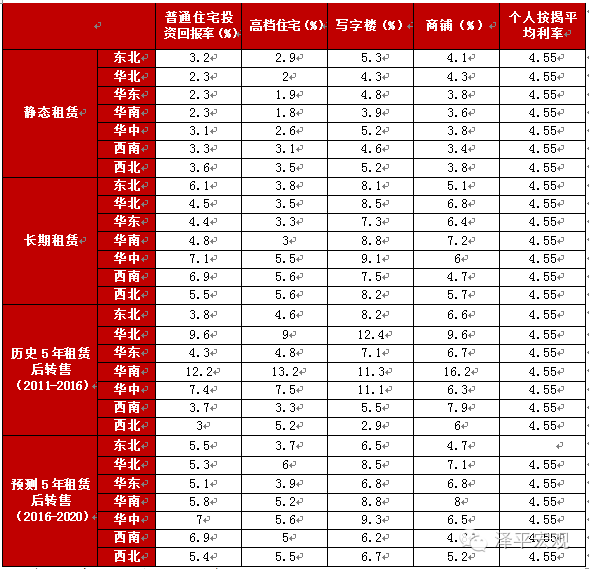 图表21：中国主要城市的各种租赁回报率 <a href='http://www.fishea.cn/mall/'  target='_blank'>数据</a>来源：赢商网大<a href='http://www.fishea.cn/mall/'  target='_blank'>数据</a>中心，方正<a href='http://www.fishea.cn/mall/'  target='_blank'>证券</a>