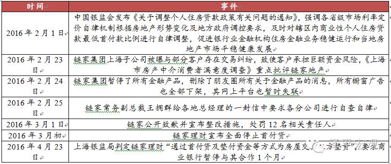图表34：链家全面停止首付贷产品 资料来源：链家在线、方正<a href='http://www.fishea.cn/mall/'  target='_blank'>证券</a>